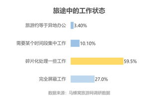 超七成白领在旅途中工作 马蜂窝“十一”出游偏好调查揭示旅游业务趋势